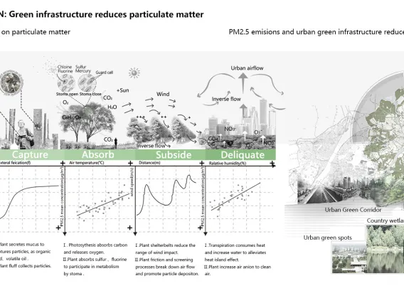 Particulate matter mitigation through urban green infrastructure: Research on optimization of block-scale green space