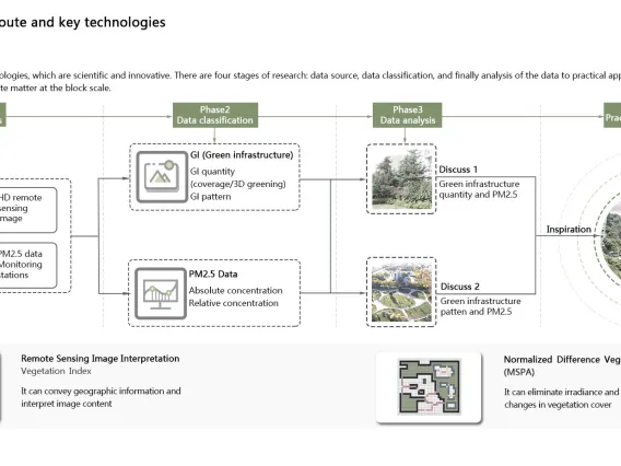 Particulate matter mitigation through urban green infrastructure: Research on optimization of block-scale green space