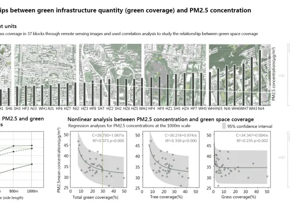 Particulate matter mitigation through urban green infrastructure: Research on optimization of block-scale green space