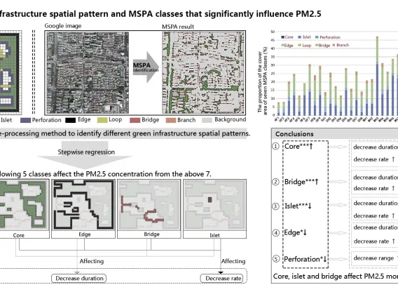 Particulate matter mitigation through urban green infrastructure: Research on optimization of block-scale green space