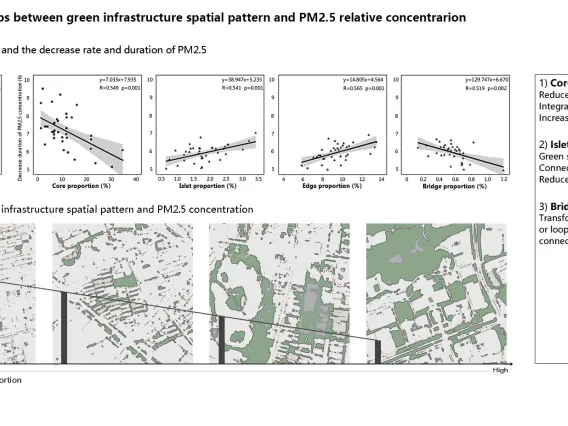 Particulate matter mitigation through urban green infrastructure: Research on optimization of block-scale green space