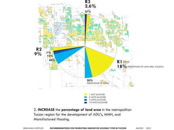 Identification of Limits to Development of Innovative Affordable Housing Types in the Tucson Area, by Bill Mackey