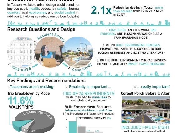 Walkability in Tucson, by Gabby Abou-Zeid