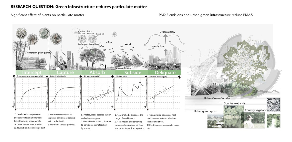 Particulate matter mitigation through urban green infrastructure: Research on optimization of block-scale green space