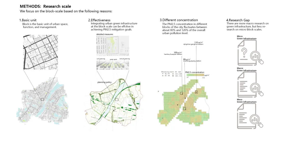 Particulate matter mitigation through urban green infrastructure: Research on optimization of block-scale green space