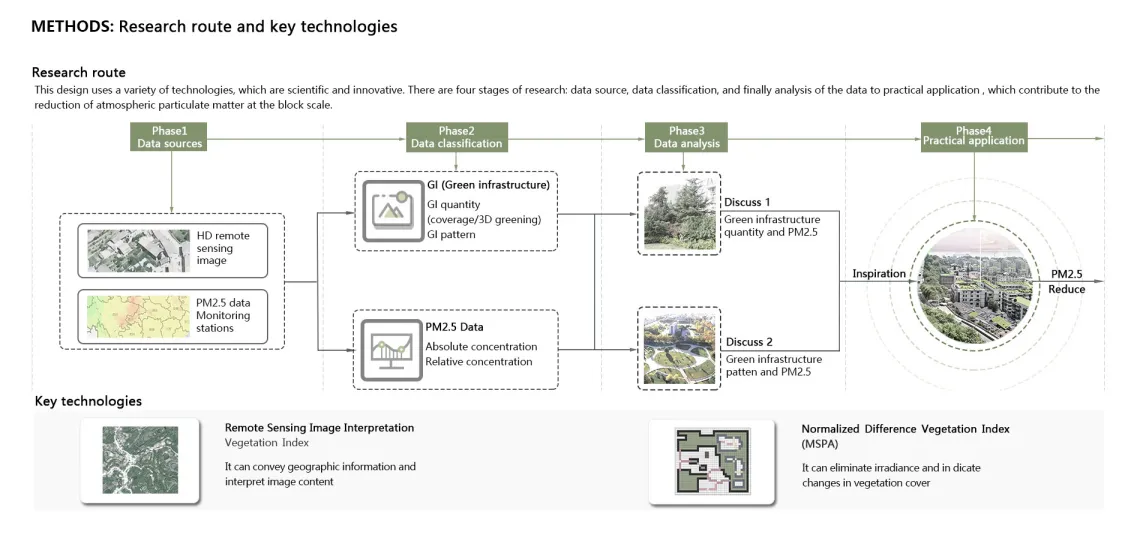 Particulate matter mitigation through urban green infrastructure: Research on optimization of block-scale green space