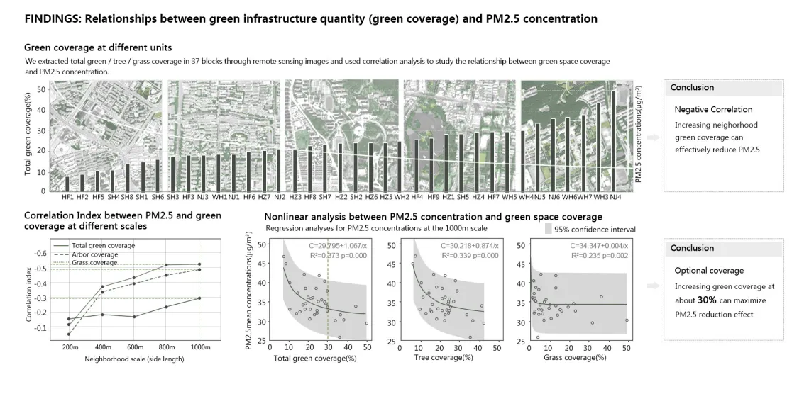 Particulate matter mitigation through urban green infrastructure: Research on optimization of block-scale green space