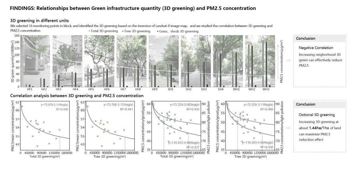 Particulate matter mitigation through urban green infrastructure: Research on optimization of block-scale green space