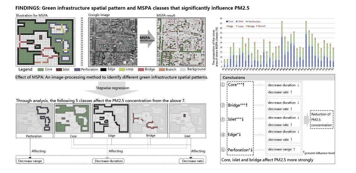 Particulate matter mitigation through urban green infrastructure: Research on optimization of block-scale green space