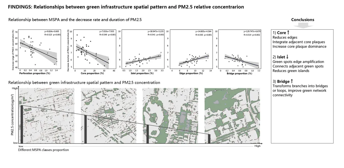 Particulate matter mitigation through urban green infrastructure: Research on optimization of block-scale green space