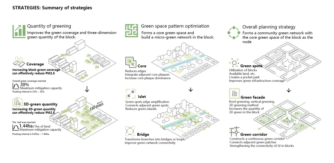 Particulate matter mitigation through urban green infrastructure: Research on optimization of block-scale green space