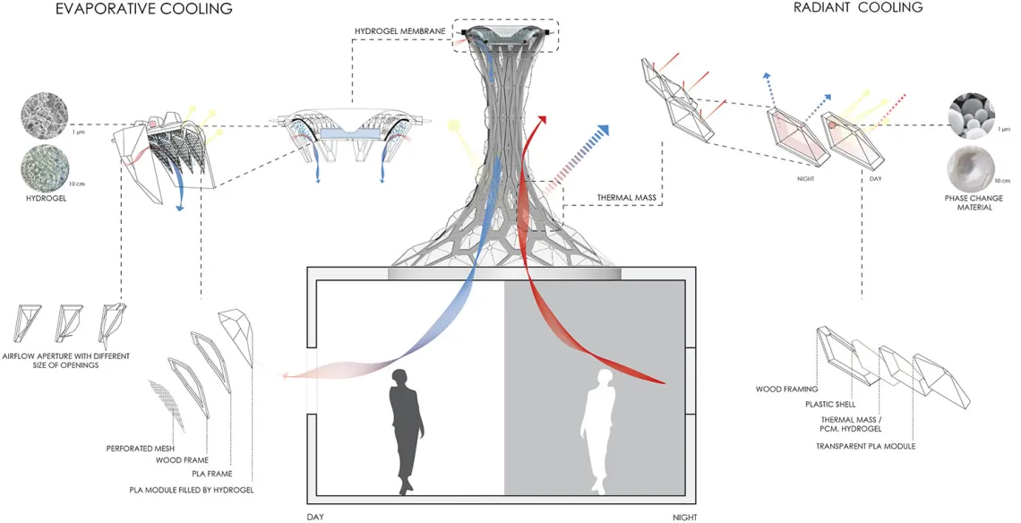 Adaptive Cooling and Daylighting Roof Aperture System, by Maryam Moradnejad