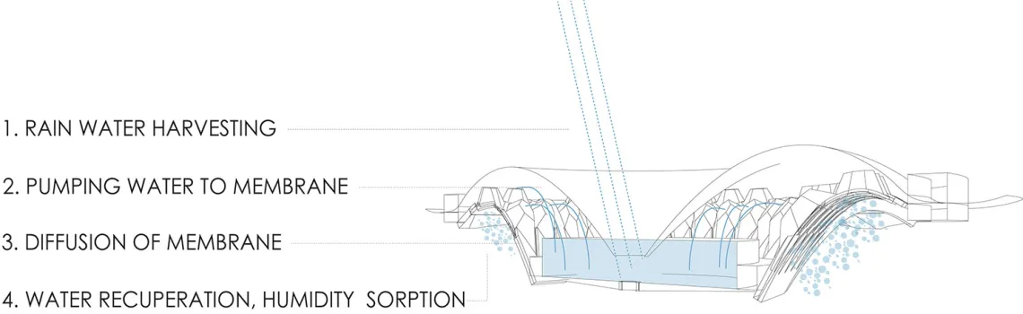 Adaptive Cooling and Daylighting Roof Aperture System, by Maryam Moradnejad