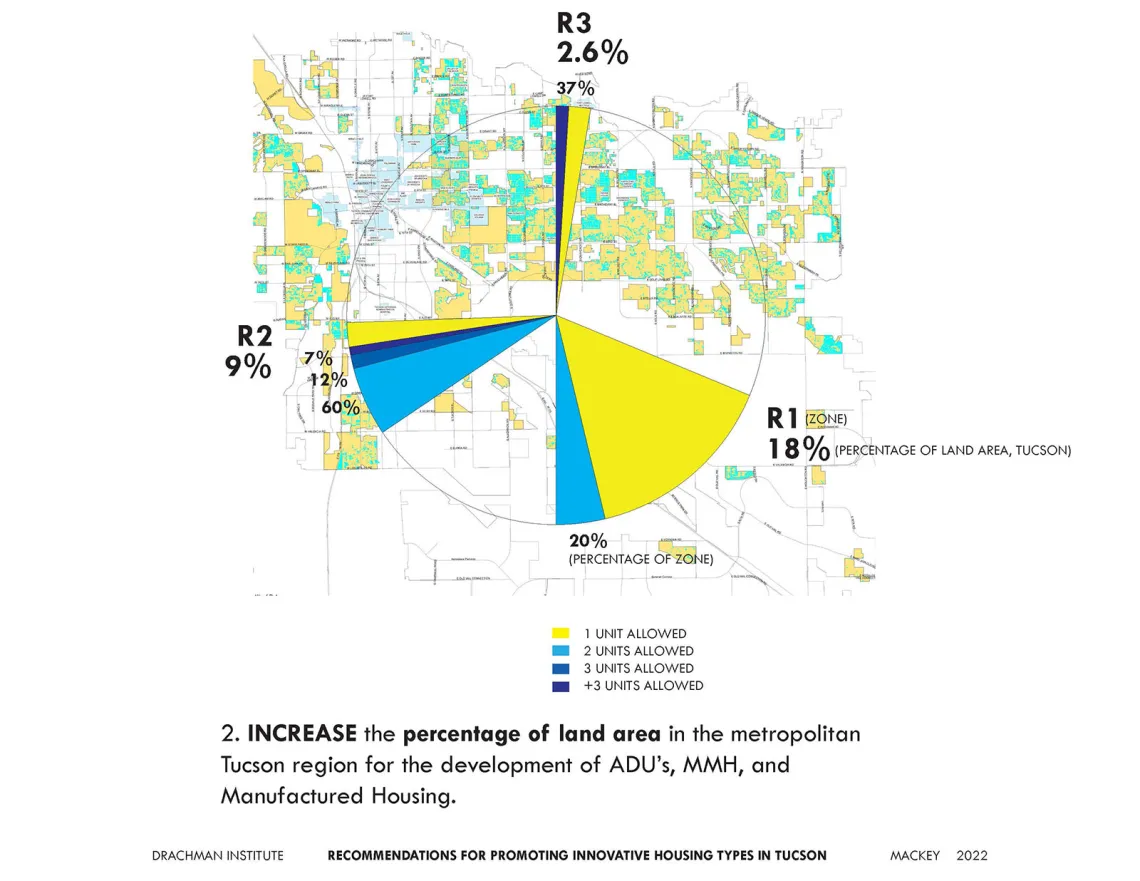 Identification of Limits to Development of Innovative Affordable Housing Types in the Tucson Area, by Bill Mackey