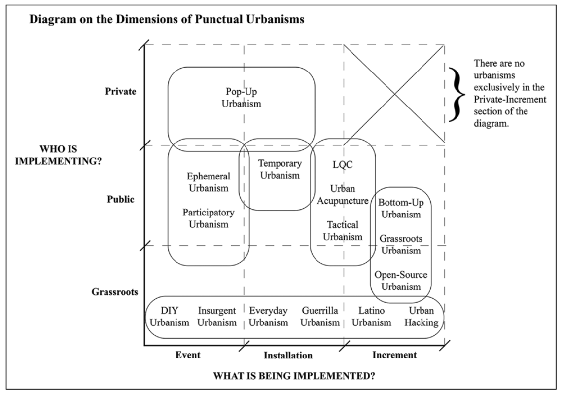 Diagram on the Dimensions of Punctual Urbanisms