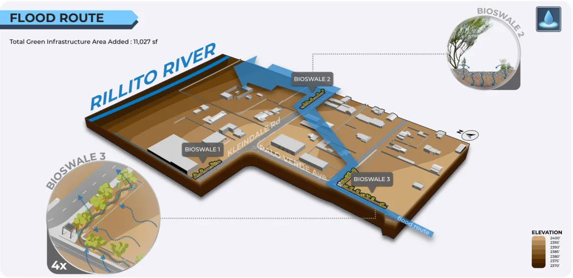 Green infrastructure along flood route