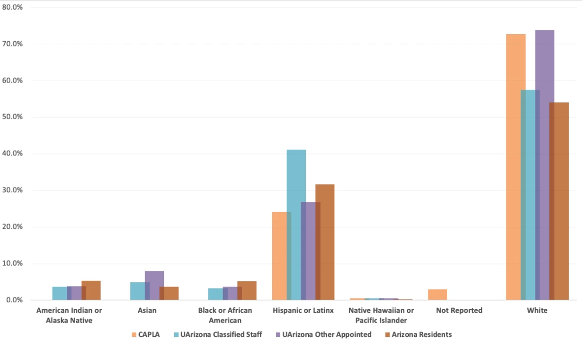 CAPLA Staff Race/Ethnicity, Fall 2020
