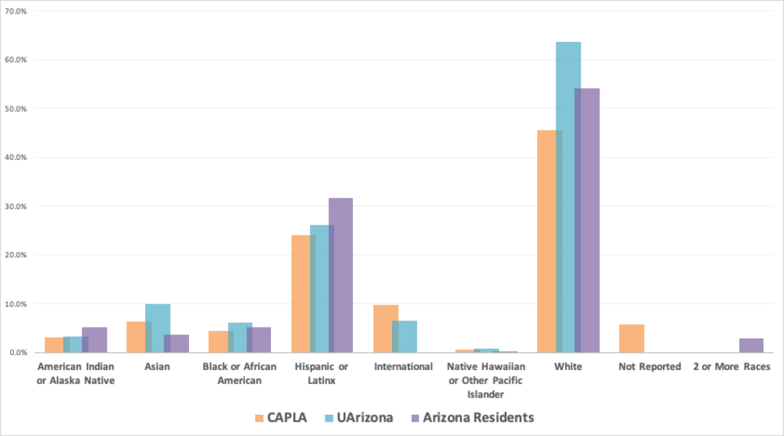 Pie Chart: CAPLA/UArizona Students and Arizona Residents by Race/Ethnicity