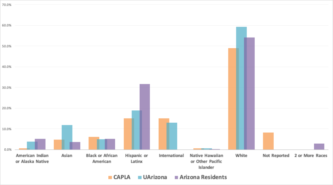 Bar Chart: Graduate CAPLA/UArizona Students and Arizona Residents by Race/Ethnicity