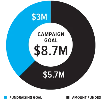 Campaign Goal: $8.7M; $5.7M funded, $3M fundraising goal