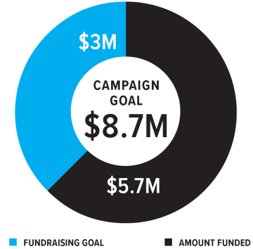 Campaign Goal: $8.7M; $5.7M funded, $3M fundraising goal